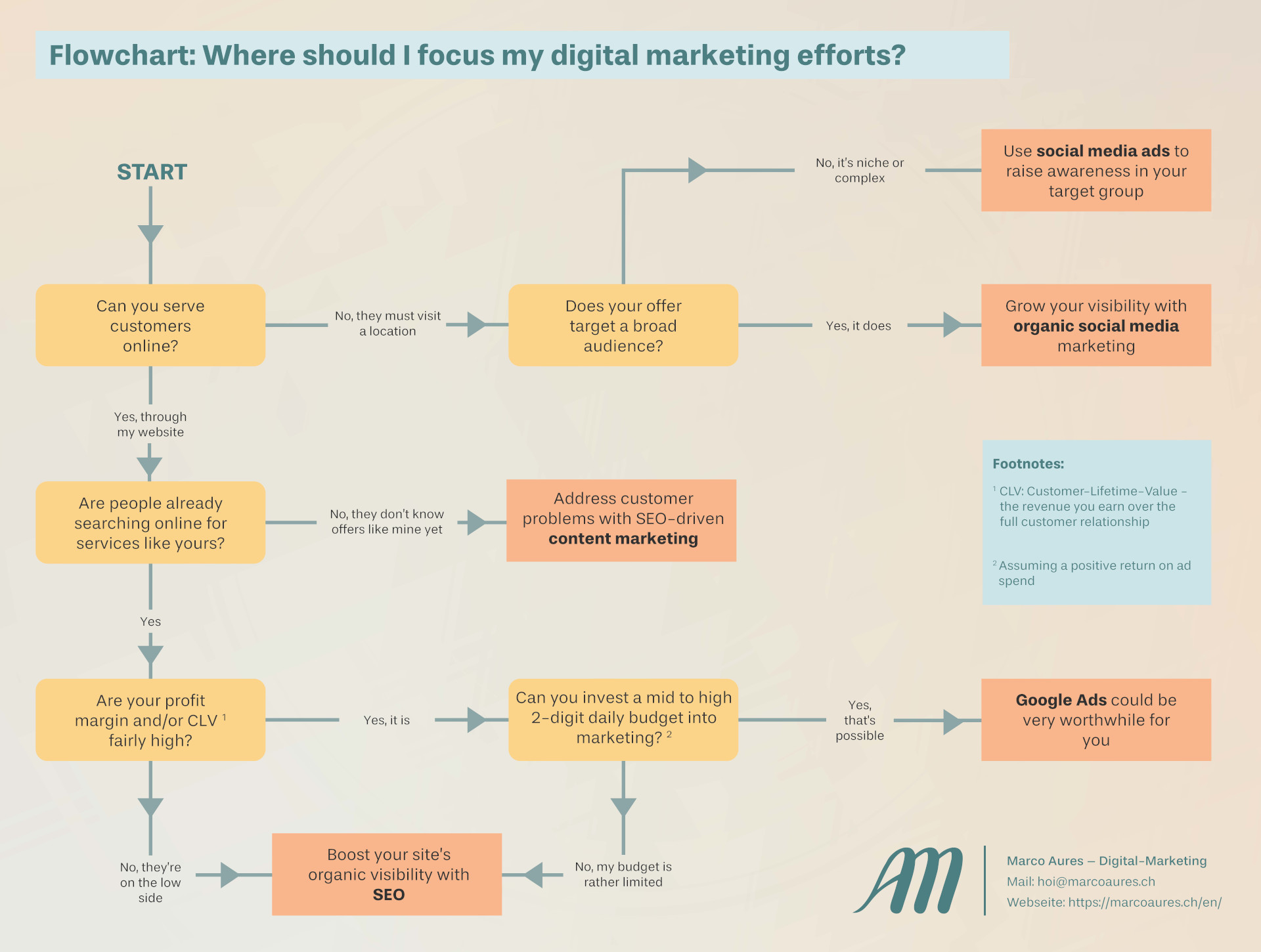 Flowchart: decision aid for digital marketing channels