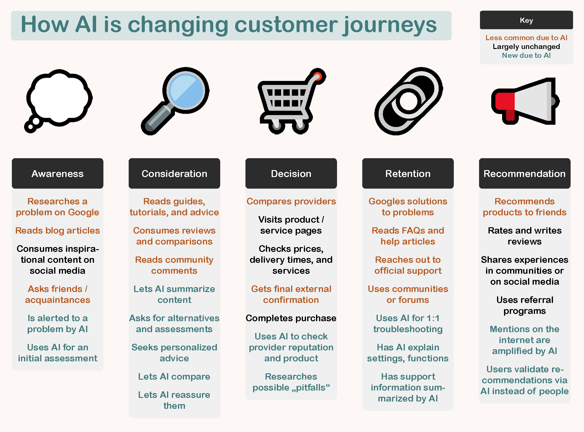 Infographic of an AI-influenced user journey