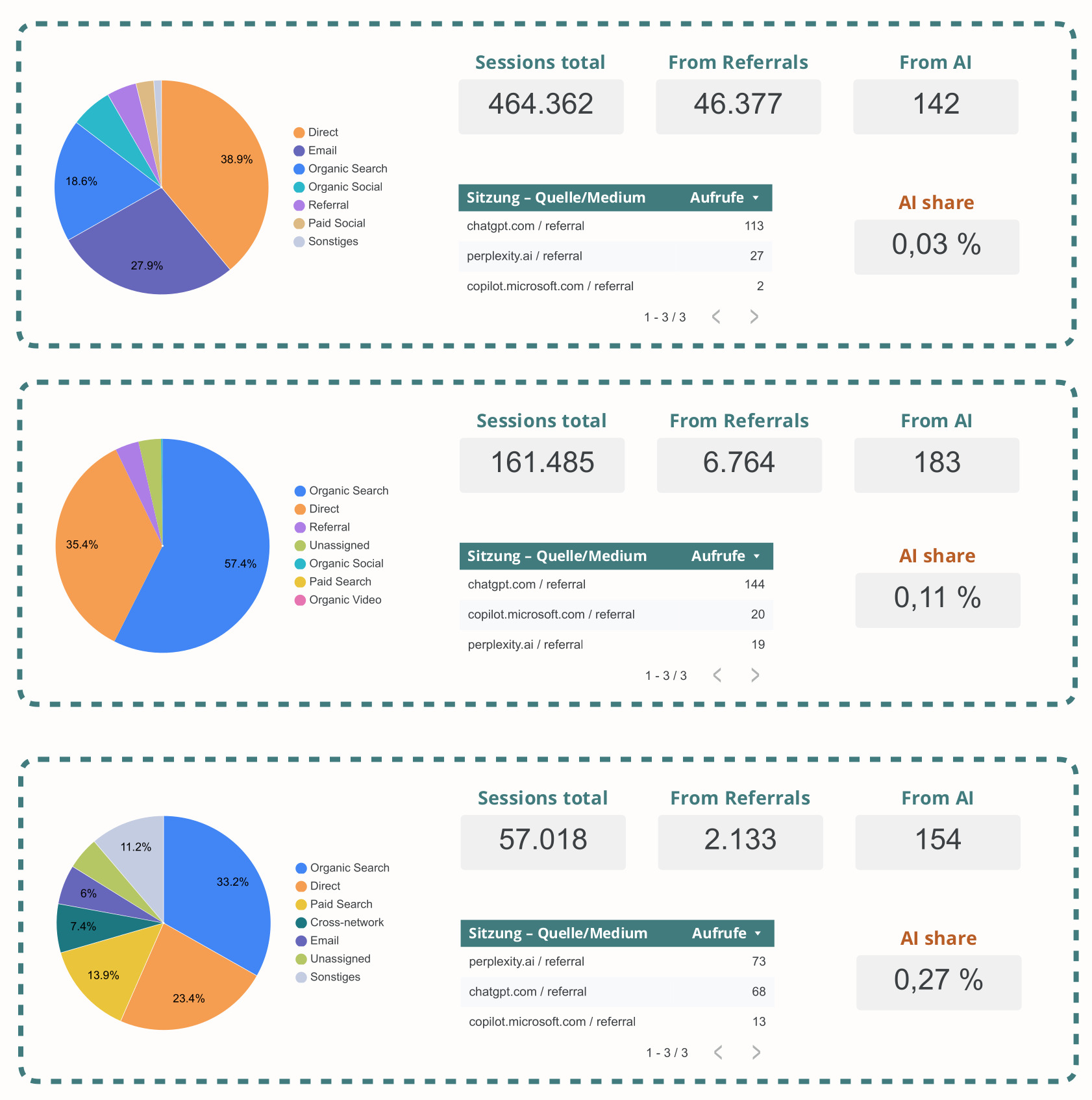 Evaluation of AI referral share in analytics