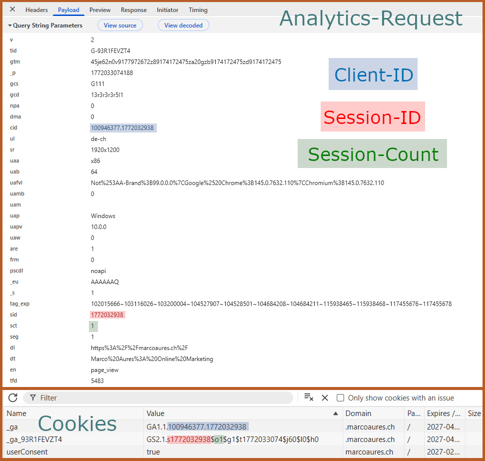 Vergleich GA4-Payload und Cookie-Daten
